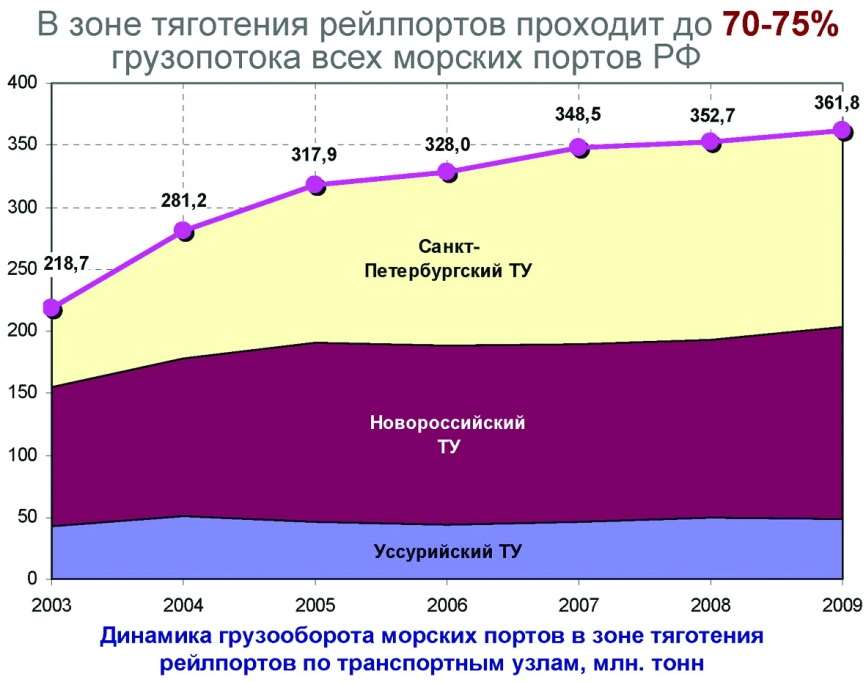 Динамика грузооборота морских портов в зоне тяготения рейлпортов по транспортным узлам Динамика грузооборота морских портов в зоне тяготения рейлпортов по транспортным узлам