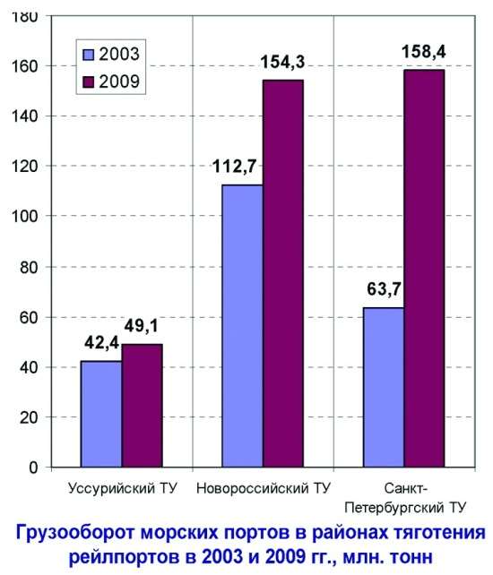 Грузооборот морских портов в зоне тяготения рейлпортв в 2003 и 2009 гг. млн.тонн Грузооборот морских портов в зоне тяготения рейлпортв в 2003 и 2009 гг. млн.тонн