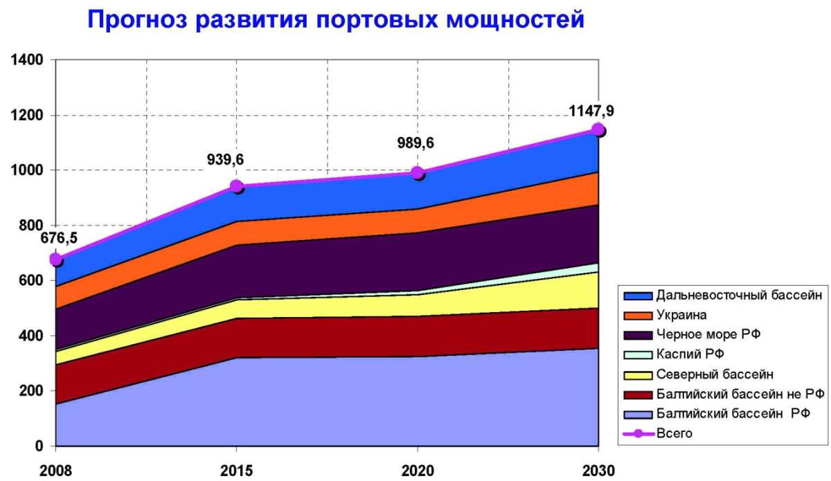 Прогноз портовых мощностей Прогноз портовых мощностей