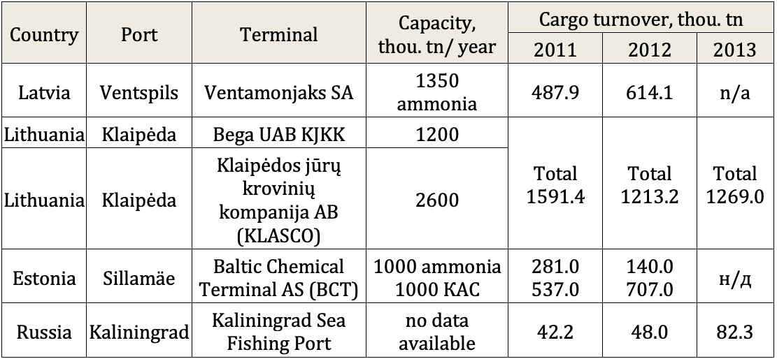 Таb. 4. Basic characteristics of terminals handling liquid fertilizers in the Eastern Baltic ports