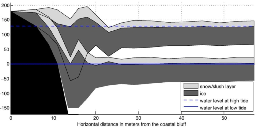 Figure 3. Profile showing the hinge-zone at high and low tide