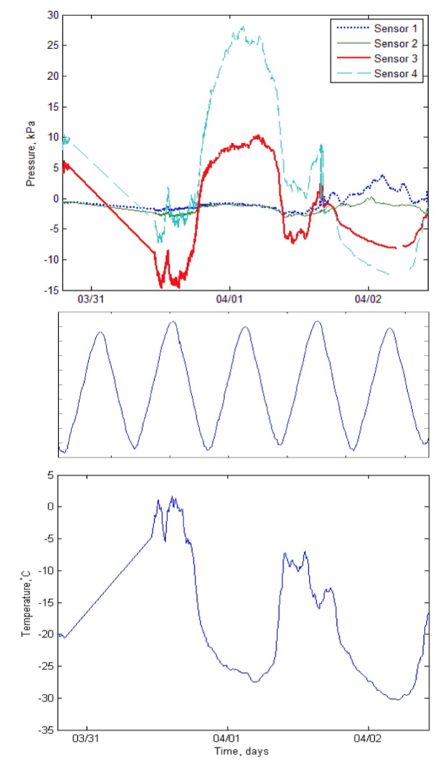 Figure 7. Measurements from the stress sensors with corresponding tidal action and temperature (Site 2)
