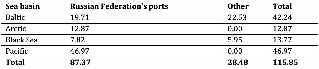 Tab. 1. Russian coal exports across Russia’s and adjacent countries’ seaports in 2012 (mln tn)