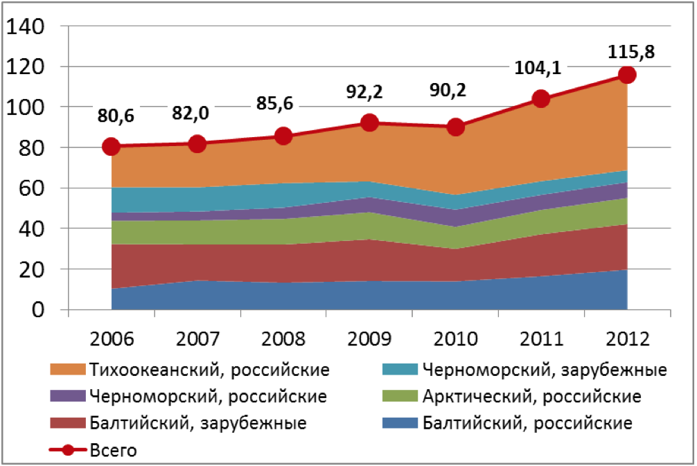 Распределение экспортных грузопотоков угля по бассейнам, портам РФ и сопредельных государств в 2006-2012 годах, в млн тонн