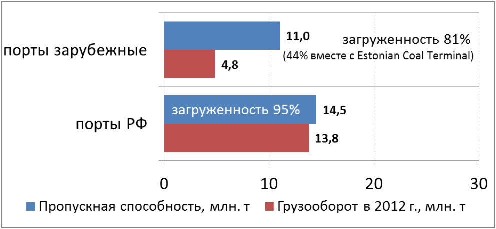 Баланс спроса и предложения специализированных (группа А) портовых терминалов для перевалки экспортного российского угля в Балтийском бассейне в 2012 году, в млн тонн