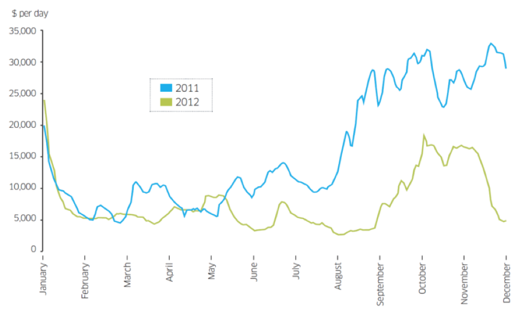 Динамика тайм-чартерных ставок фрахта на балкеры класса Capesize в 2011-2012 годах Источник: BRS – Paris