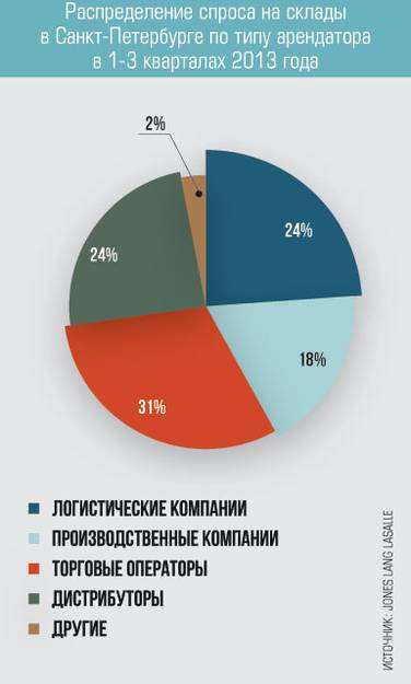 Распределение складов в Санкт-Петербурге по типу арендаторов