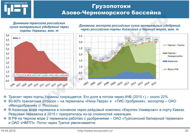 Порты черноморского бассейна. Порты Азово-Черноморского бассейна. Аорты АЗОВОЧЕРНОМОРСКОГО бассейна.. Порты Черноморско Азовского бассейна. НМТП перевалка Минеральных удобрений.