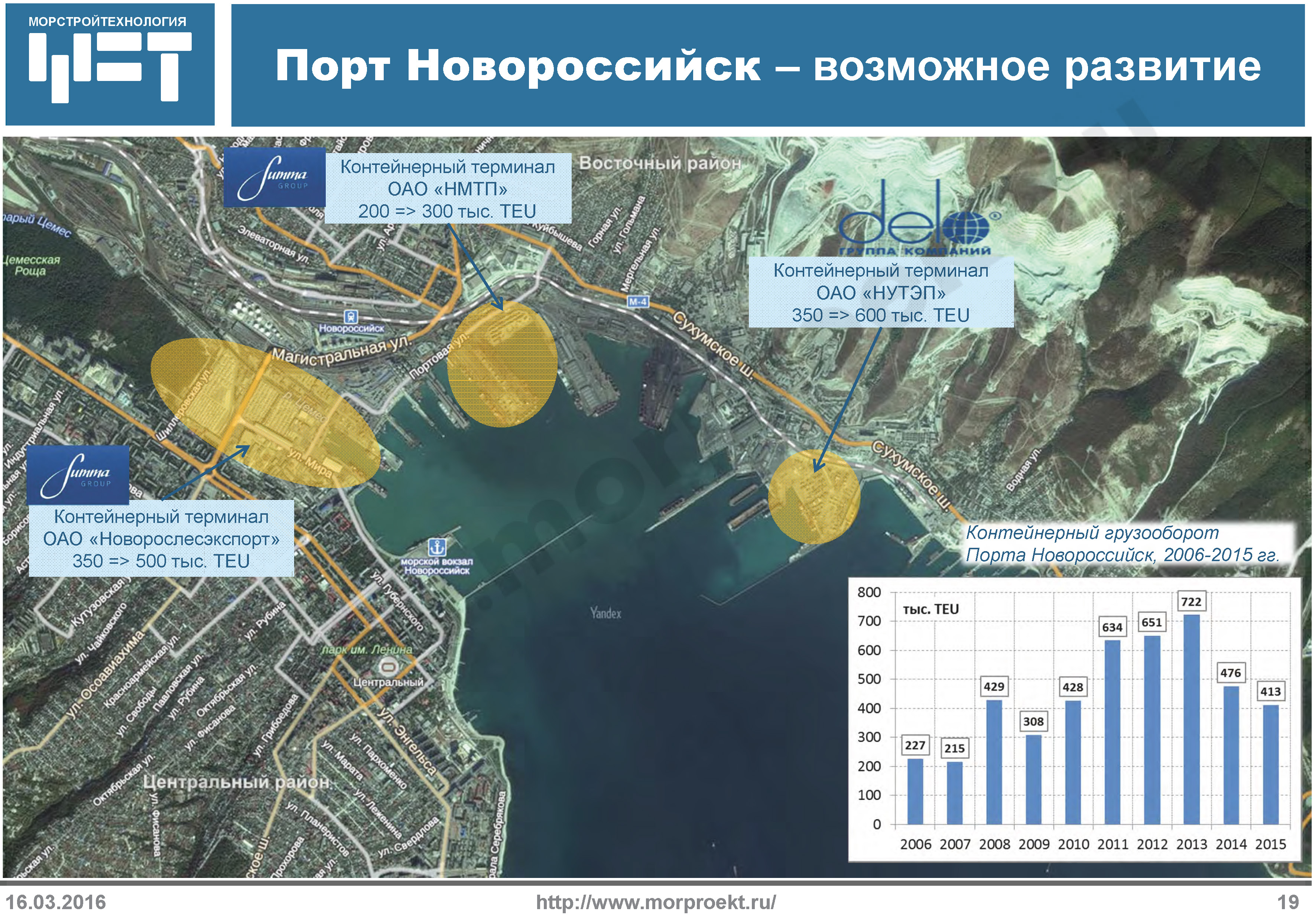 Уровень загрузки контейнерных мощностей Новороссийска выше, чем на Балтике