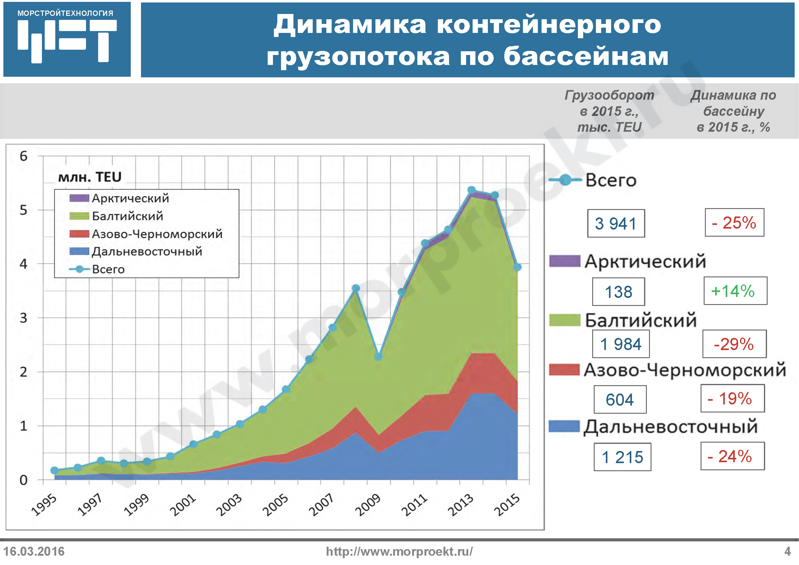 Однако в России динамика контейнерного рынка выглядит иначе