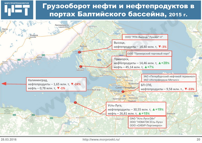 Грузооборот нефти и нефтепродуктов в портах Балтийского бассейна в 2015 г.