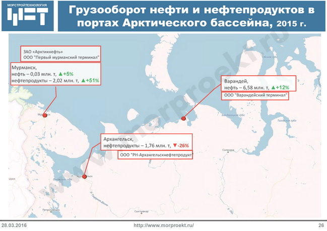 Грузооборот нейти и нефтепродуктов в портах Арктического бассейна 2015 г.