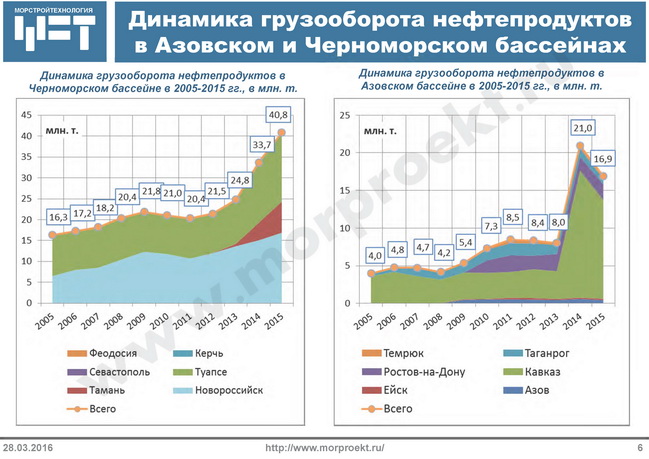 В 2015 г. точкой роста в Азово-Черноморском бассейне был порт Тамань