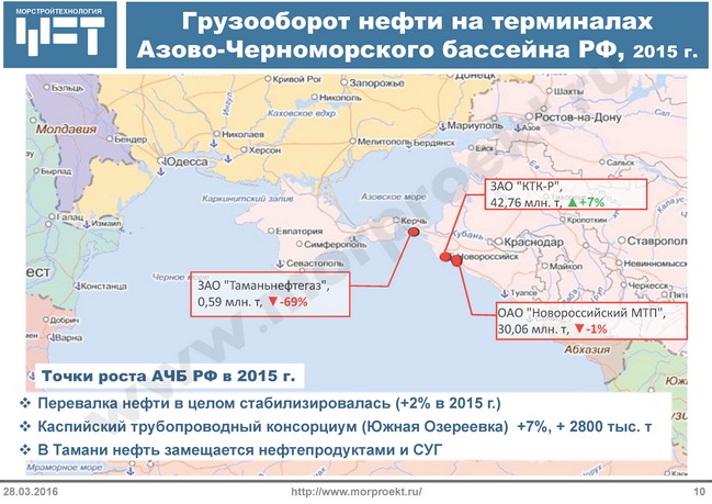 Грузооборот нефти на терминала Азовско-Черноморского бассейна в 2015 г.